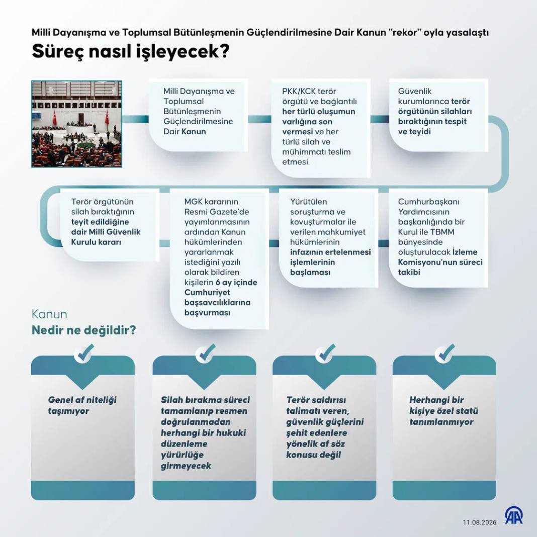 Milli Dayanışma ve Toplumsal Bütünleşmenin Güçlendirilmesine Dair Kanun "rekor" oyla yasalaştı 1